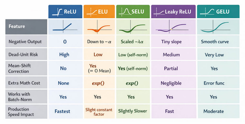 ELU vs. ReLU and Other Activation Functions