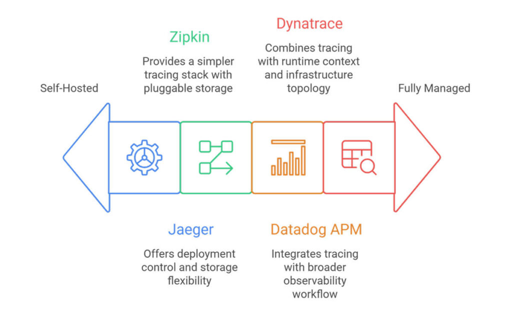 Backends and Distributed Tracing tools