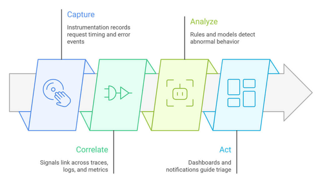 How Runtime Intelligence Works