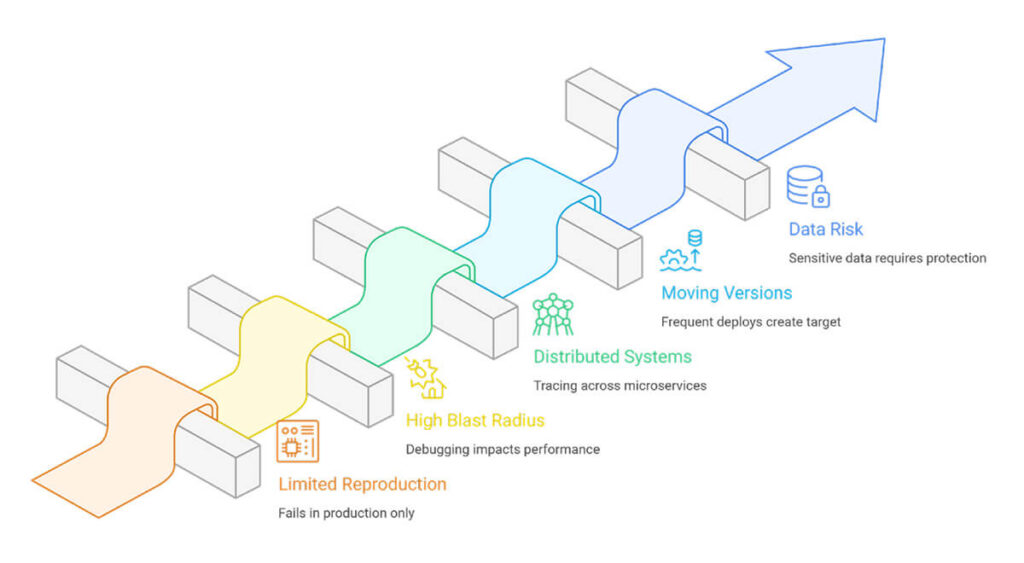 Why Production Debugging Is Challenging