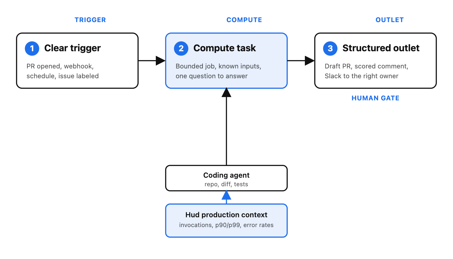Hud natively supports GitHub Agentic Workflows